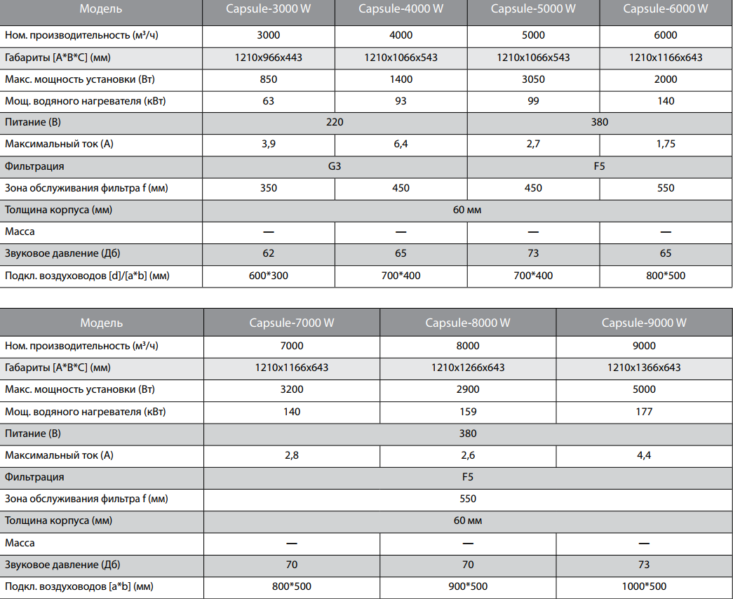 Технические характеристики на приточные установки Turkov с водяным нагревателем Технические характеристики на приточные установки Turkov с водяным нагревателем